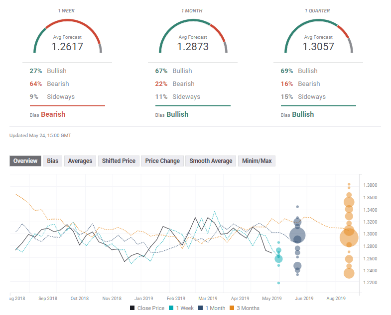 GBP USD experts May 27 31 2019 FXPoll